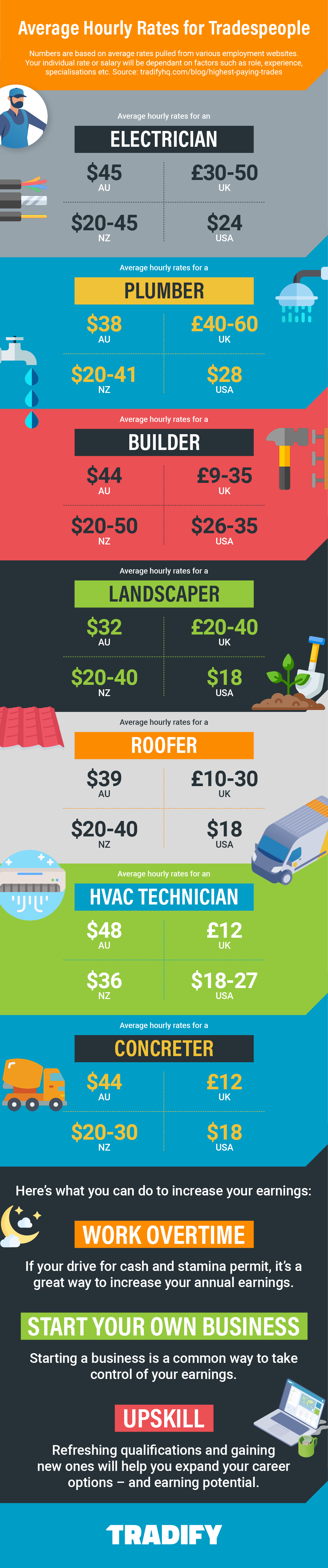 Highest Paying Trades Average Rates For Tradespeople Tradify