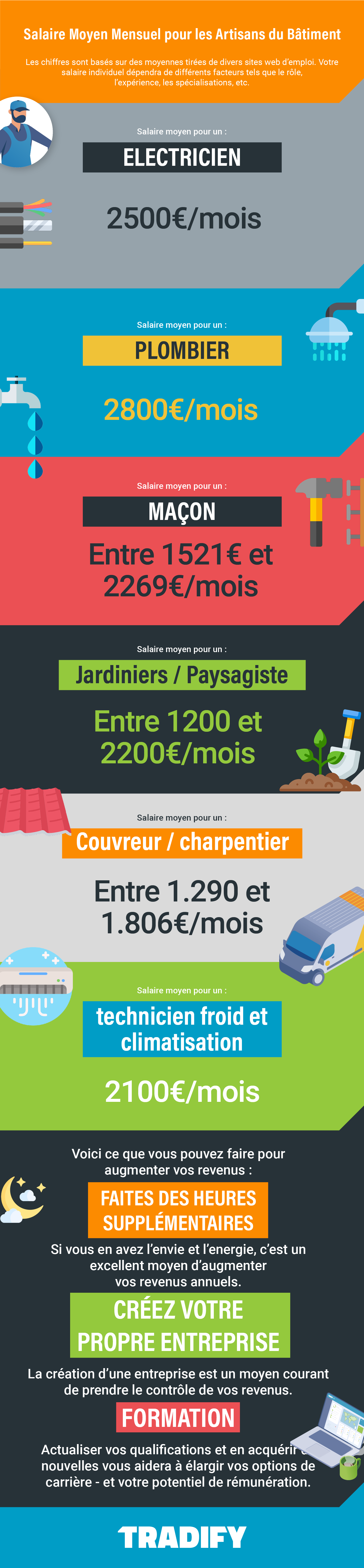 Tradify infographic - hourly rates_FR